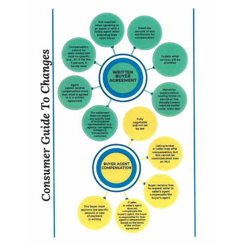 NAR Written Buyer Agreement and Buyer Agent Compensation